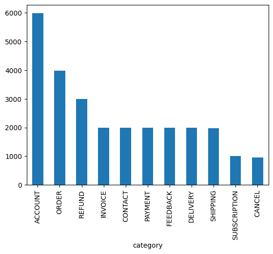 Bar chart showing category distribution